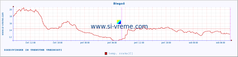 POVPREČJE :: Blegoš :: temp. zraka | vlaga | smer vetra | hitrost vetra | sunki vetra | tlak | padavine | sonce | temp. tal  5cm | temp. tal 10cm | temp. tal 20cm | temp. tal 30cm | temp. tal 50cm :: zadnja dva dni / 5 minut.