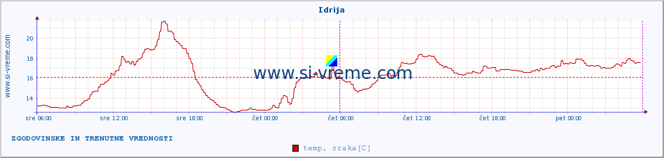 POVPREČJE :: Idrija :: temp. zraka | vlaga | smer vetra | hitrost vetra | sunki vetra | tlak | padavine | sonce | temp. tal  5cm | temp. tal 10cm | temp. tal 20cm | temp. tal 30cm | temp. tal 50cm :: zadnja dva dni / 5 minut.