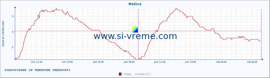 POVPREČJE :: Mežica :: temp. zraka | vlaga | smer vetra | hitrost vetra | sunki vetra | tlak | padavine | sonce | temp. tal  5cm | temp. tal 10cm | temp. tal 20cm | temp. tal 30cm | temp. tal 50cm :: zadnja dva dni / 5 minut.