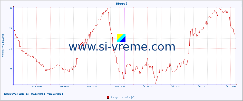 POVPREČJE :: Blegoš :: temp. zraka | vlaga | smer vetra | hitrost vetra | sunki vetra | tlak | padavine | sonce | temp. tal  5cm | temp. tal 10cm | temp. tal 20cm | temp. tal 30cm | temp. tal 50cm :: zadnja dva dni / 5 minut.