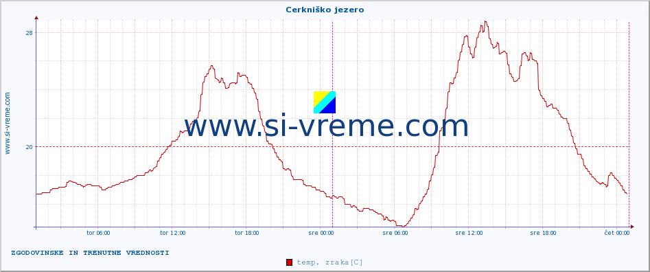 POVPREČJE :: Cerkniško jezero :: temp. zraka | vlaga | smer vetra | hitrost vetra | sunki vetra | tlak | padavine | sonce | temp. tal  5cm | temp. tal 10cm | temp. tal 20cm | temp. tal 30cm | temp. tal 50cm :: zadnja dva dni / 5 minut.