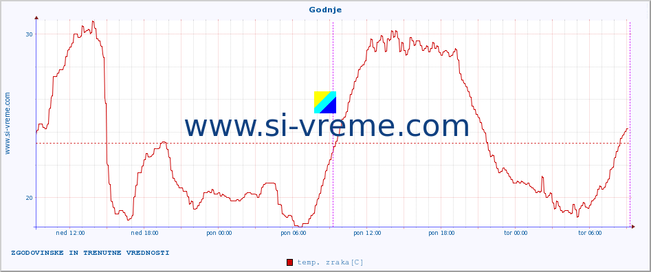 POVPREČJE :: Godnje :: temp. zraka | vlaga | smer vetra | hitrost vetra | sunki vetra | tlak | padavine | sonce | temp. tal  5cm | temp. tal 10cm | temp. tal 20cm | temp. tal 30cm | temp. tal 50cm :: zadnja dva dni / 5 minut.