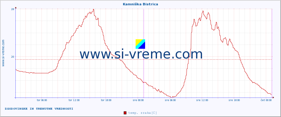 POVPREČJE :: Kamniška Bistrica :: temp. zraka | vlaga | smer vetra | hitrost vetra | sunki vetra | tlak | padavine | sonce | temp. tal  5cm | temp. tal 10cm | temp. tal 20cm | temp. tal 30cm | temp. tal 50cm :: zadnja dva dni / 5 minut.