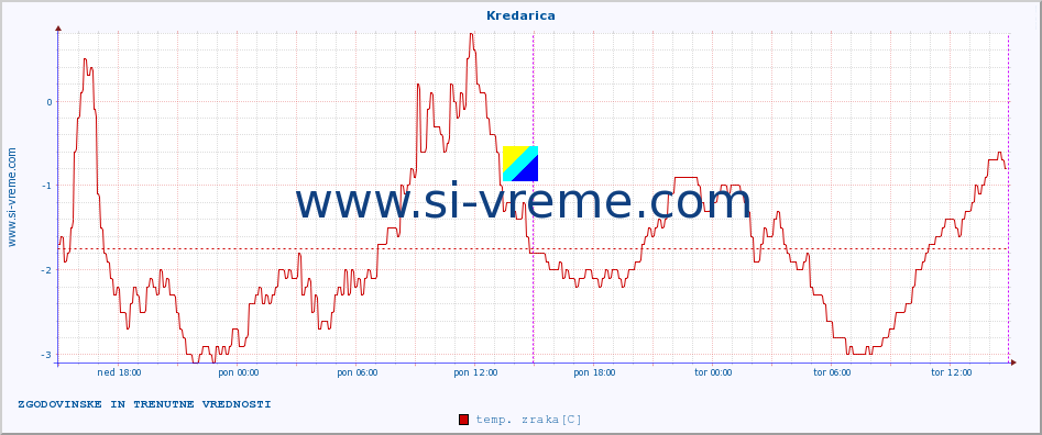 POVPREČJE :: Kredarica :: temp. zraka | vlaga | smer vetra | hitrost vetra | sunki vetra | tlak | padavine | sonce | temp. tal  5cm | temp. tal 10cm | temp. tal 20cm | temp. tal 30cm | temp. tal 50cm :: zadnja dva dni / 5 minut.