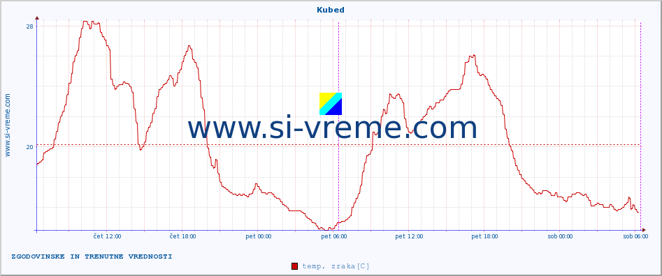 POVPREČJE :: Kubed :: temp. zraka | vlaga | smer vetra | hitrost vetra | sunki vetra | tlak | padavine | sonce | temp. tal  5cm | temp. tal 10cm | temp. tal 20cm | temp. tal 30cm | temp. tal 50cm :: zadnja dva dni / 5 minut.