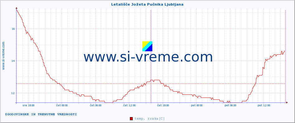 POVPREČJE :: Letališče Jožeta Pučnika Ljubljana :: temp. zraka | vlaga | smer vetra | hitrost vetra | sunki vetra | tlak | padavine | sonce | temp. tal  5cm | temp. tal 10cm | temp. tal 20cm | temp. tal 30cm | temp. tal 50cm :: zadnja dva dni / 5 minut.