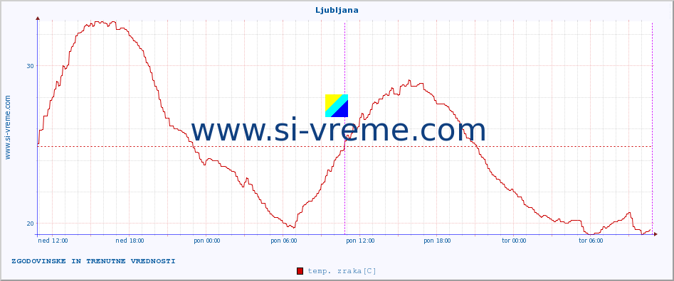 POVPREČJE :: Mežica :: temp. zraka | vlaga | smer vetra | hitrost vetra | sunki vetra | tlak | padavine | sonce | temp. tal  5cm | temp. tal 10cm | temp. tal 20cm | temp. tal 30cm | temp. tal 50cm :: zadnja dva dni / 5 minut.