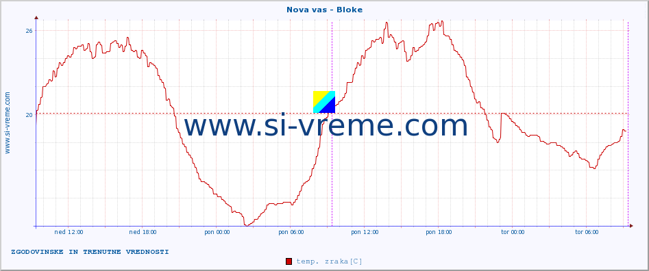 POVPREČJE :: Nova vas - Bloke :: temp. zraka | vlaga | smer vetra | hitrost vetra | sunki vetra | tlak | padavine | sonce | temp. tal  5cm | temp. tal 10cm | temp. tal 20cm | temp. tal 30cm | temp. tal 50cm :: zadnja dva dni / 5 minut.