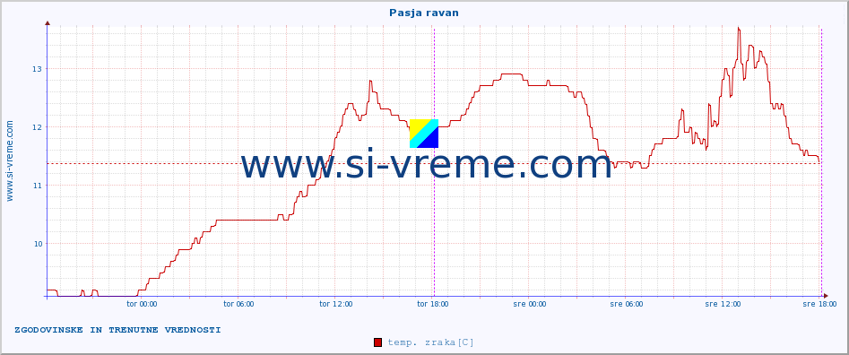 POVPREČJE :: Pasja ravan :: temp. zraka | vlaga | smer vetra | hitrost vetra | sunki vetra | tlak | padavine | sonce | temp. tal  5cm | temp. tal 10cm | temp. tal 20cm | temp. tal 30cm | temp. tal 50cm :: zadnja dva dni / 5 minut.