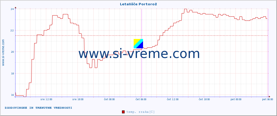 POVPREČJE :: Letališče Portorož :: temp. zraka | vlaga | smer vetra | hitrost vetra | sunki vetra | tlak | padavine | sonce | temp. tal  5cm | temp. tal 10cm | temp. tal 20cm | temp. tal 30cm | temp. tal 50cm :: zadnja dva dni / 5 minut.