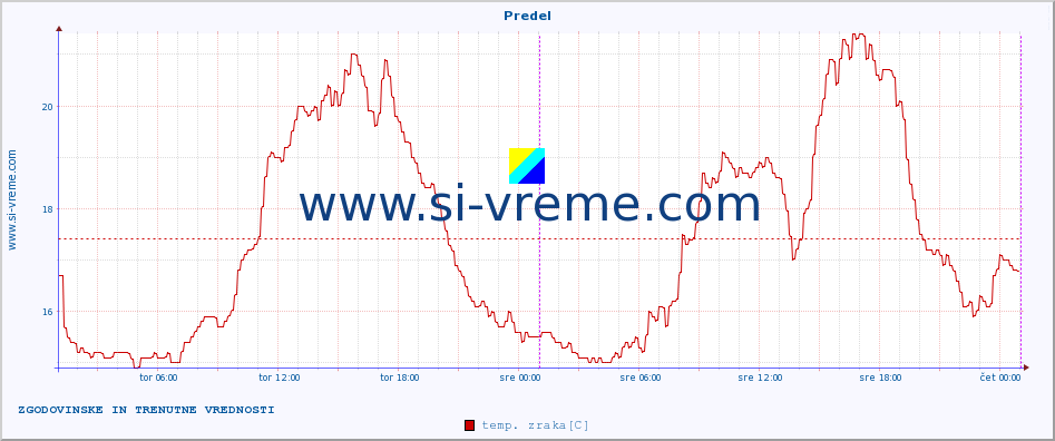 POVPREČJE :: Predel :: temp. zraka | vlaga | smer vetra | hitrost vetra | sunki vetra | tlak | padavine | sonce | temp. tal  5cm | temp. tal 10cm | temp. tal 20cm | temp. tal 30cm | temp. tal 50cm :: zadnja dva dni / 5 minut.