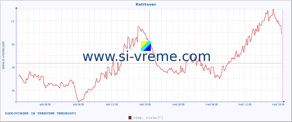 POVPREČJE :: Ratitovec :: temp. zraka | vlaga | smer vetra | hitrost vetra | sunki vetra | tlak | padavine | sonce | temp. tal  5cm | temp. tal 10cm | temp. tal 20cm | temp. tal 30cm | temp. tal 50cm :: zadnja dva dni / 5 minut.