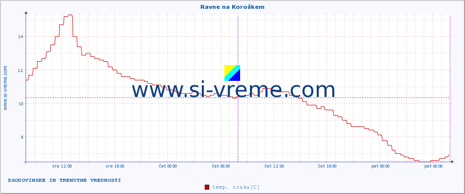 POVPREČJE :: Ravne na Koroškem :: temp. zraka | vlaga | smer vetra | hitrost vetra | sunki vetra | tlak | padavine | sonce | temp. tal  5cm | temp. tal 10cm | temp. tal 20cm | temp. tal 30cm | temp. tal 50cm :: zadnja dva dni / 5 minut.