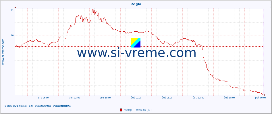 POVPREČJE :: Rogla :: temp. zraka | vlaga | smer vetra | hitrost vetra | sunki vetra | tlak | padavine | sonce | temp. tal  5cm | temp. tal 10cm | temp. tal 20cm | temp. tal 30cm | temp. tal 50cm :: zadnja dva dni / 5 minut.