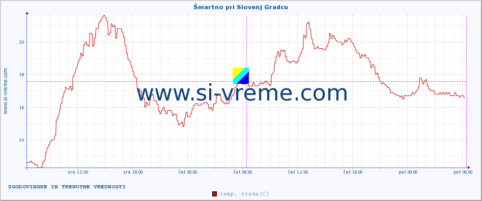 POVPREČJE :: Šmartno pri Slovenj Gradcu :: temp. zraka | vlaga | smer vetra | hitrost vetra | sunki vetra | tlak | padavine | sonce | temp. tal  5cm | temp. tal 10cm | temp. tal 20cm | temp. tal 30cm | temp. tal 50cm :: zadnja dva dni / 5 minut.