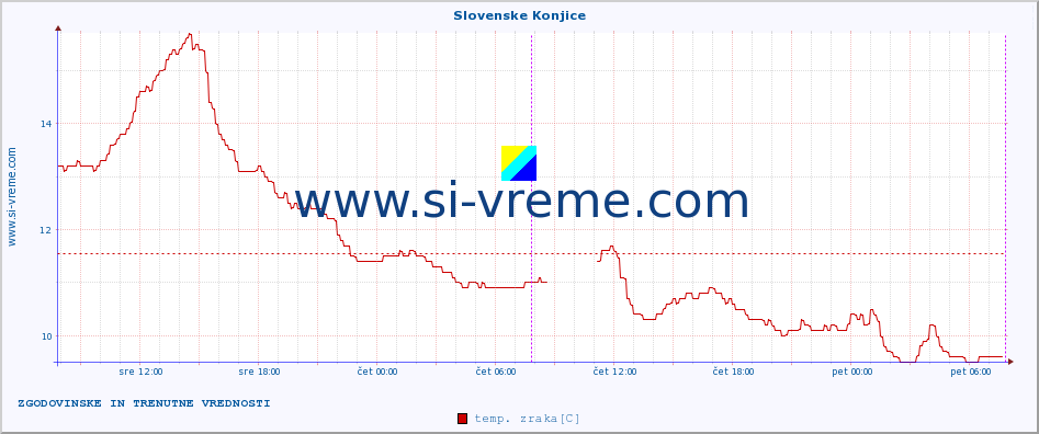 POVPREČJE :: Slovenske Konjice :: temp. zraka | vlaga | smer vetra | hitrost vetra | sunki vetra | tlak | padavine | sonce | temp. tal  5cm | temp. tal 10cm | temp. tal 20cm | temp. tal 30cm | temp. tal 50cm :: zadnja dva dni / 5 minut.