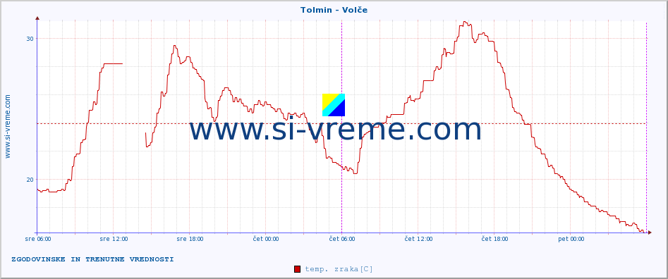 POVPREČJE :: Tolmin - Volče :: temp. zraka | vlaga | smer vetra | hitrost vetra | sunki vetra | tlak | padavine | sonce | temp. tal  5cm | temp. tal 10cm | temp. tal 20cm | temp. tal 30cm | temp. tal 50cm :: zadnja dva dni / 5 minut.