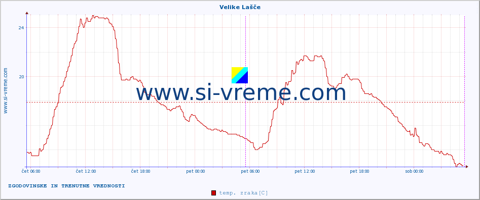 POVPREČJE :: Velike Lašče :: temp. zraka | vlaga | smer vetra | hitrost vetra | sunki vetra | tlak | padavine | sonce | temp. tal  5cm | temp. tal 10cm | temp. tal 20cm | temp. tal 30cm | temp. tal 50cm :: zadnja dva dni / 5 minut.