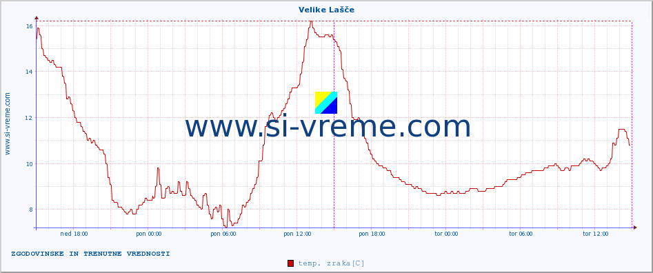 POVPREČJE :: Velike Lašče :: temp. zraka | vlaga | smer vetra | hitrost vetra | sunki vetra | tlak | padavine | sonce | temp. tal  5cm | temp. tal 10cm | temp. tal 20cm | temp. tal 30cm | temp. tal 50cm :: zadnja dva dni / 5 minut.