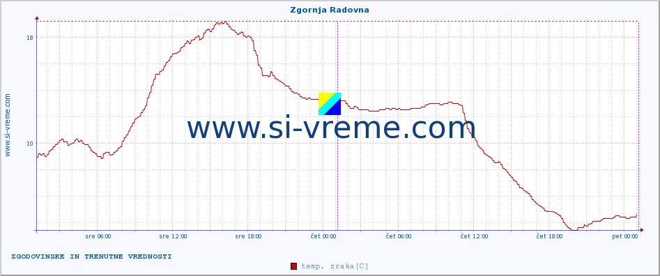 POVPREČJE :: Zgornja Radovna :: temp. zraka | vlaga | smer vetra | hitrost vetra | sunki vetra | tlak | padavine | sonce | temp. tal  5cm | temp. tal 10cm | temp. tal 20cm | temp. tal 30cm | temp. tal 50cm :: zadnja dva dni / 5 minut.