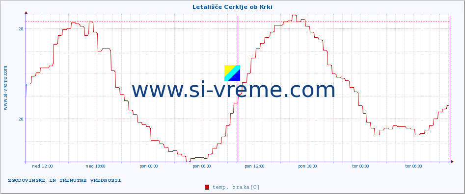 POVPREČJE :: Letališče Cerklje ob Krki :: temp. zraka | vlaga | smer vetra | hitrost vetra | sunki vetra | tlak | padavine | sonce | temp. tal  5cm | temp. tal 10cm | temp. tal 20cm | temp. tal 30cm | temp. tal 50cm :: zadnja dva dni / 5 minut.