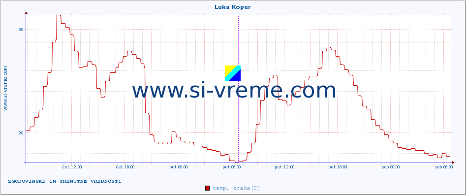 POVPREČJE :: Luka Koper :: temp. zraka | vlaga | smer vetra | hitrost vetra | sunki vetra | tlak | padavine | sonce | temp. tal  5cm | temp. tal 10cm | temp. tal 20cm | temp. tal 30cm | temp. tal 50cm :: zadnja dva dni / 5 minut.