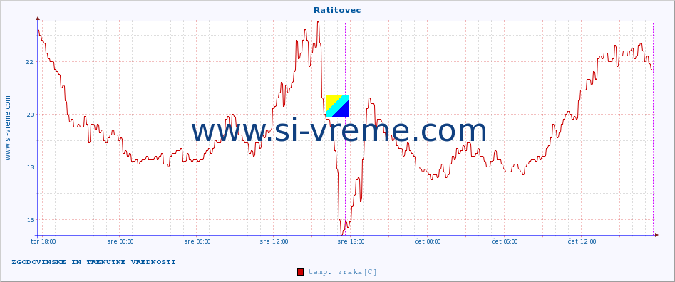 POVPREČJE :: Ratitovec :: temp. zraka | vlaga | smer vetra | hitrost vetra | sunki vetra | tlak | padavine | sonce | temp. tal  5cm | temp. tal 10cm | temp. tal 20cm | temp. tal 30cm | temp. tal 50cm :: zadnja dva dni / 5 minut.