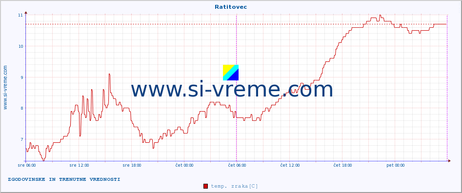 POVPREČJE :: Ratitovec :: temp. zraka | vlaga | smer vetra | hitrost vetra | sunki vetra | tlak | padavine | sonce | temp. tal  5cm | temp. tal 10cm | temp. tal 20cm | temp. tal 30cm | temp. tal 50cm :: zadnja dva dni / 5 minut.