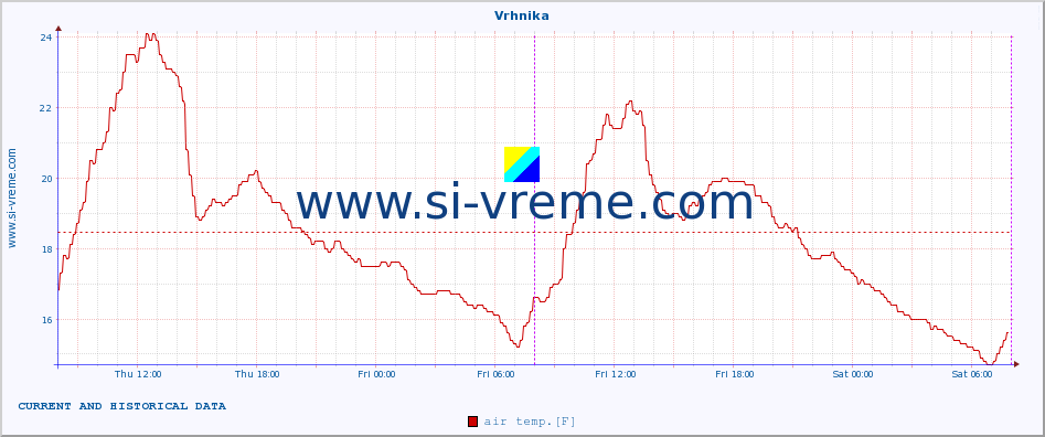  :: Vrhnika :: air temp. | humi- dity | wind dir. | wind speed | wind gusts | air pressure | precipi- tation | sun strength | soil temp. 5cm / 2in | soil temp. 10cm / 4in | soil temp. 20cm / 8in | soil temp. 30cm / 12in | soil temp. 50cm / 20in :: last two days / 5 minutes.