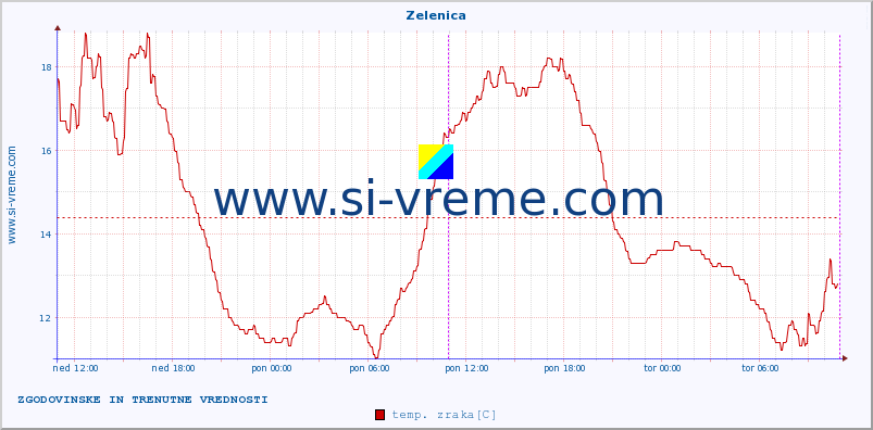 POVPREČJE :: Zelenica :: temp. zraka | vlaga | smer vetra | hitrost vetra | sunki vetra | tlak | padavine | sonce | temp. tal  5cm | temp. tal 10cm | temp. tal 20cm | temp. tal 30cm | temp. tal 50cm :: zadnja dva dni / 5 minut.