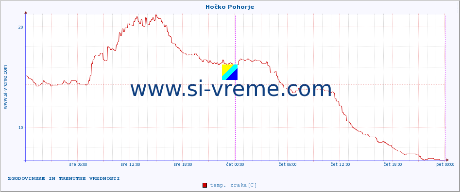 POVPREČJE :: Hočko Pohorje :: temp. zraka | vlaga | smer vetra | hitrost vetra | sunki vetra | tlak | padavine | sonce | temp. tal  5cm | temp. tal 10cm | temp. tal 20cm | temp. tal 30cm | temp. tal 50cm :: zadnja dva dni / 5 minut.