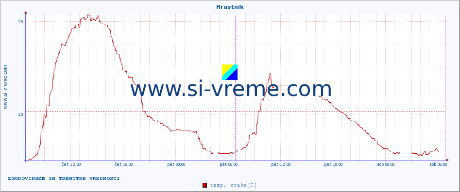 POVPREČJE :: Hrastnik :: temp. zraka | vlaga | smer vetra | hitrost vetra | sunki vetra | tlak | padavine | sonce | temp. tal  5cm | temp. tal 10cm | temp. tal 20cm | temp. tal 30cm | temp. tal 50cm :: zadnja dva dni / 5 minut.