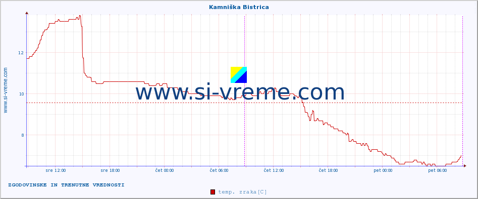 POVPREČJE :: Kamniška Bistrica :: temp. zraka | vlaga | smer vetra | hitrost vetra | sunki vetra | tlak | padavine | sonce | temp. tal  5cm | temp. tal 10cm | temp. tal 20cm | temp. tal 30cm | temp. tal 50cm :: zadnja dva dni / 5 minut.