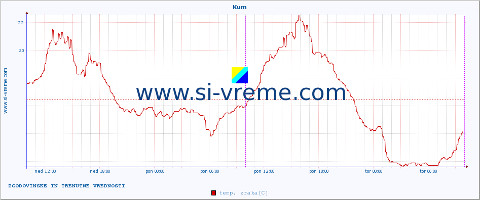 POVPREČJE :: Kum :: temp. zraka | vlaga | smer vetra | hitrost vetra | sunki vetra | tlak | padavine | sonce | temp. tal  5cm | temp. tal 10cm | temp. tal 20cm | temp. tal 30cm | temp. tal 50cm :: zadnja dva dni / 5 minut.