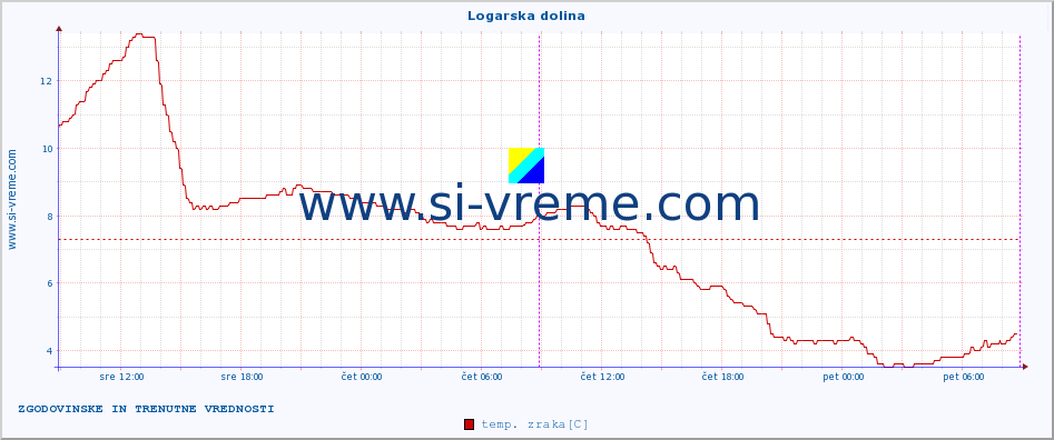 POVPREČJE :: Logarska dolina :: temp. zraka | vlaga | smer vetra | hitrost vetra | sunki vetra | tlak | padavine | sonce | temp. tal  5cm | temp. tal 10cm | temp. tal 20cm | temp. tal 30cm | temp. tal 50cm :: zadnja dva dni / 5 minut.