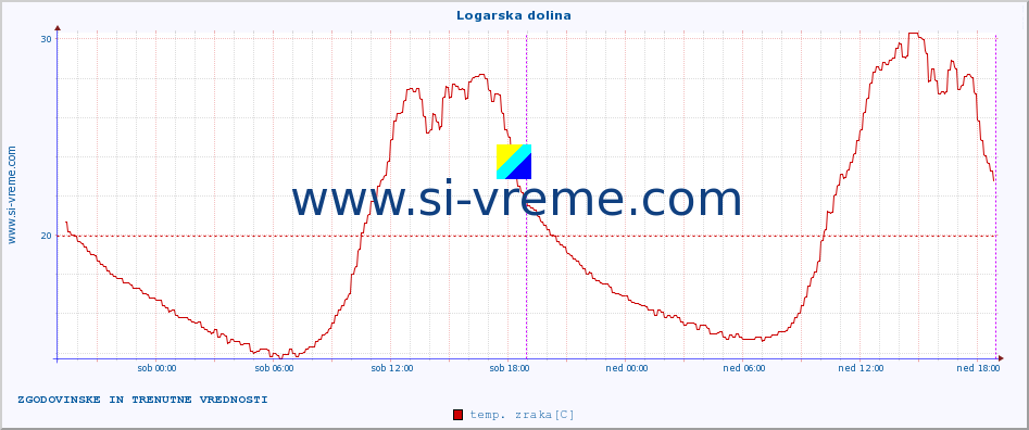 POVPREČJE :: Logarska dolina :: temp. zraka | vlaga | smer vetra | hitrost vetra | sunki vetra | tlak | padavine | sonce | temp. tal  5cm | temp. tal 10cm | temp. tal 20cm | temp. tal 30cm | temp. tal 50cm :: zadnja dva dni / 5 minut.