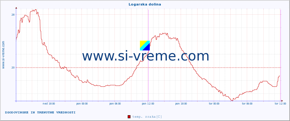 POVPREČJE :: Logarska dolina :: temp. zraka | vlaga | smer vetra | hitrost vetra | sunki vetra | tlak | padavine | sonce | temp. tal  5cm | temp. tal 10cm | temp. tal 20cm | temp. tal 30cm | temp. tal 50cm :: zadnja dva dni / 5 minut.