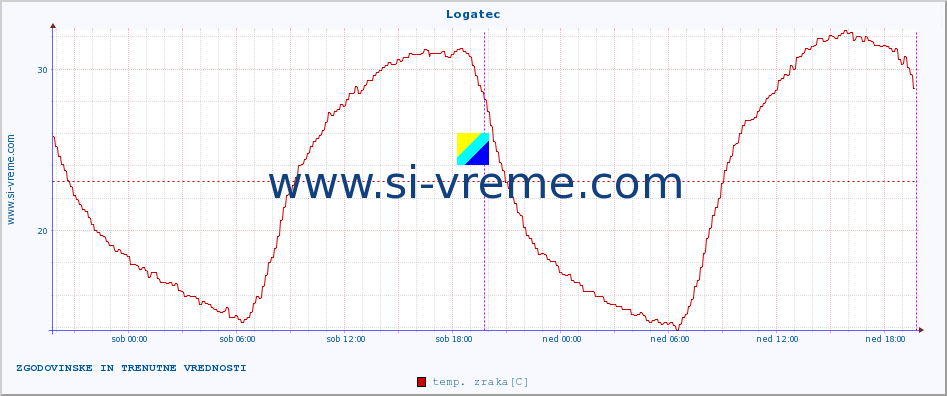 POVPREČJE :: Logatec :: temp. zraka | vlaga | smer vetra | hitrost vetra | sunki vetra | tlak | padavine | sonce | temp. tal  5cm | temp. tal 10cm | temp. tal 20cm | temp. tal 30cm | temp. tal 50cm :: zadnja dva dni / 5 minut.