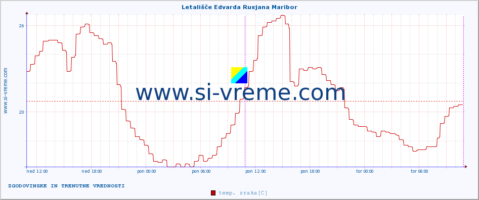 POVPREČJE :: Letališče Edvarda Rusjana Maribor :: temp. zraka | vlaga | smer vetra | hitrost vetra | sunki vetra | tlak | padavine | sonce | temp. tal  5cm | temp. tal 10cm | temp. tal 20cm | temp. tal 30cm | temp. tal 50cm :: zadnja dva dni / 5 minut.