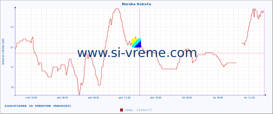 POVPREČJE :: Murska Sobota :: temp. zraka | vlaga | smer vetra | hitrost vetra | sunki vetra | tlak | padavine | sonce | temp. tal  5cm | temp. tal 10cm | temp. tal 20cm | temp. tal 30cm | temp. tal 50cm :: zadnja dva dni / 5 minut.