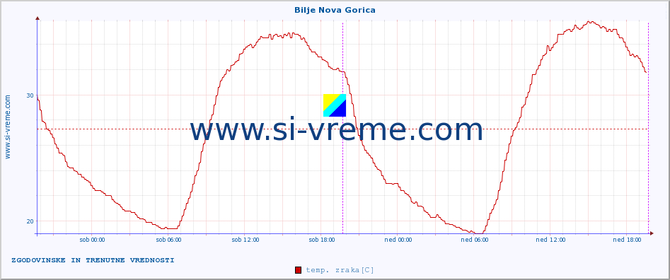 POVPREČJE :: Bilje Nova Gorica :: temp. zraka | vlaga | smer vetra | hitrost vetra | sunki vetra | tlak | padavine | sonce | temp. tal  5cm | temp. tal 10cm | temp. tal 20cm | temp. tal 30cm | temp. tal 50cm :: zadnja dva dni / 5 minut.