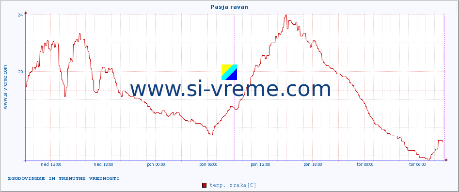 POVPREČJE :: Pasja ravan :: temp. zraka | vlaga | smer vetra | hitrost vetra | sunki vetra | tlak | padavine | sonce | temp. tal  5cm | temp. tal 10cm | temp. tal 20cm | temp. tal 30cm | temp. tal 50cm :: zadnja dva dni / 5 minut.