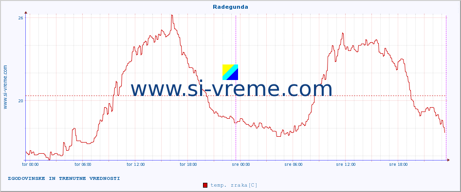 POVPREČJE :: Radegunda :: temp. zraka | vlaga | smer vetra | hitrost vetra | sunki vetra | tlak | padavine | sonce | temp. tal  5cm | temp. tal 10cm | temp. tal 20cm | temp. tal 30cm | temp. tal 50cm :: zadnja dva dni / 5 minut.