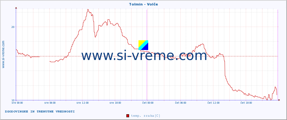 POVPREČJE :: Tolmin - Volče :: temp. zraka | vlaga | smer vetra | hitrost vetra | sunki vetra | tlak | padavine | sonce | temp. tal  5cm | temp. tal 10cm | temp. tal 20cm | temp. tal 30cm | temp. tal 50cm :: zadnja dva dni / 5 minut.