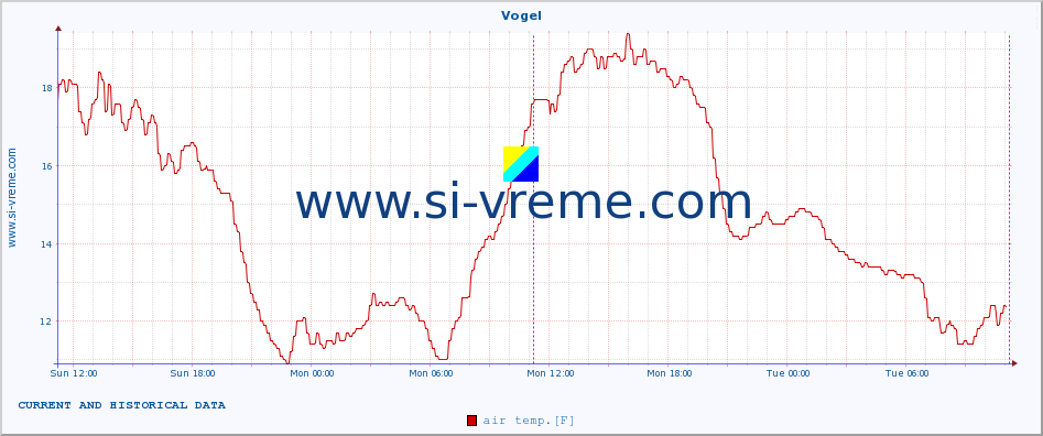  :: Vogel :: air temp. | humi- dity | wind dir. | wind speed | wind gusts | air pressure | precipi- tation | sun strength | soil temp. 5cm / 2in | soil temp. 10cm / 4in | soil temp. 20cm / 8in | soil temp. 30cm / 12in | soil temp. 50cm / 20in :: last two days / 5 minutes.