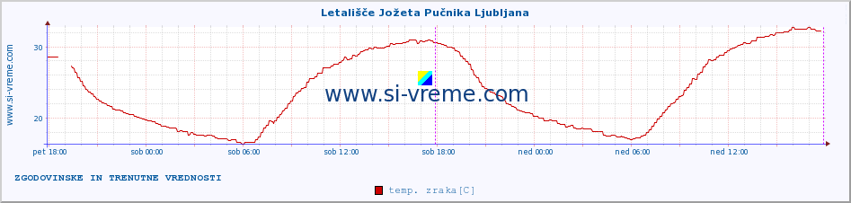 POVPREČJE :: Letališče Jožeta Pučnika Ljubljana :: temp. zraka | vlaga | smer vetra | hitrost vetra | sunki vetra | tlak | padavine | sonce | temp. tal  5cm | temp. tal 10cm | temp. tal 20cm | temp. tal 30cm | temp. tal 50cm :: zadnja dva dni / 5 minut.