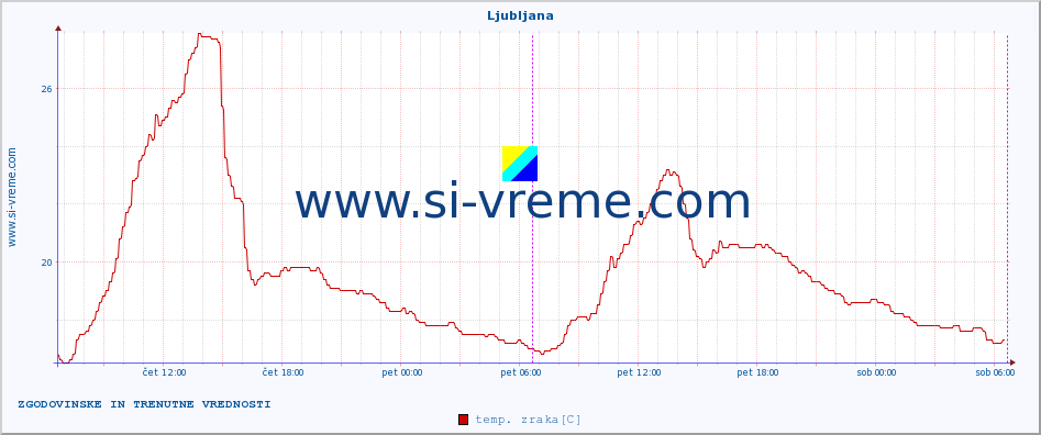 POVPREČJE :: Cerkniško jezero :: temp. zraka | vlaga | smer vetra | hitrost vetra | sunki vetra | tlak | padavine | sonce | temp. tal  5cm | temp. tal 10cm | temp. tal 20cm | temp. tal 30cm | temp. tal 50cm :: zadnja dva dni / 5 minut.