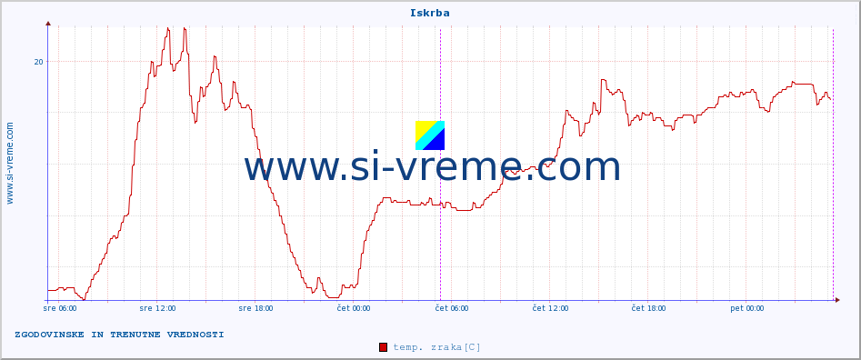 POVPREČJE :: Iskrba :: temp. zraka | vlaga | smer vetra | hitrost vetra | sunki vetra | tlak | padavine | sonce | temp. tal  5cm | temp. tal 10cm | temp. tal 20cm | temp. tal 30cm | temp. tal 50cm :: zadnja dva dni / 5 minut.