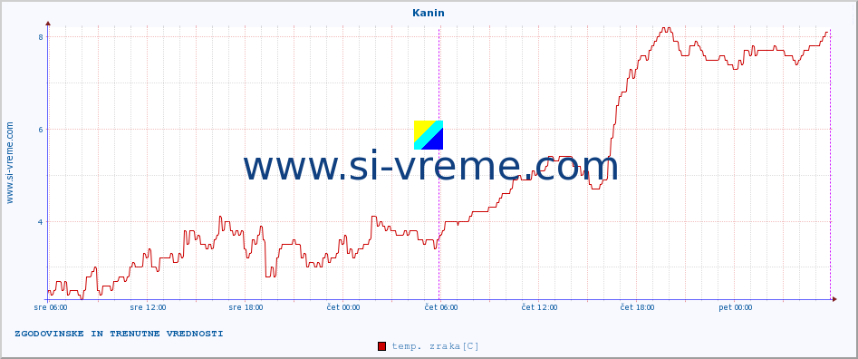 POVPREČJE :: Kanin :: temp. zraka | vlaga | smer vetra | hitrost vetra | sunki vetra | tlak | padavine | sonce | temp. tal  5cm | temp. tal 10cm | temp. tal 20cm | temp. tal 30cm | temp. tal 50cm :: zadnja dva dni / 5 minut.