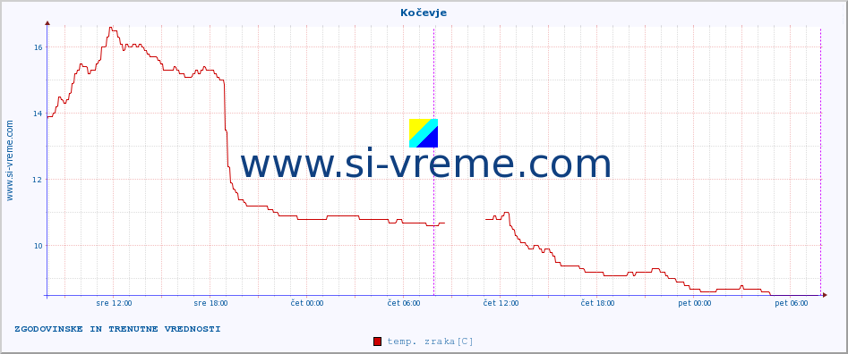 POVPREČJE :: Kočevje :: temp. zraka | vlaga | smer vetra | hitrost vetra | sunki vetra | tlak | padavine | sonce | temp. tal  5cm | temp. tal 10cm | temp. tal 20cm | temp. tal 30cm | temp. tal 50cm :: zadnja dva dni / 5 minut.
